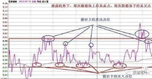 股票深套怎样做t