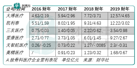 黄金|【IPO前哨】野蛮生长已过！黄金赛道看骨科，奥精医疗难突破