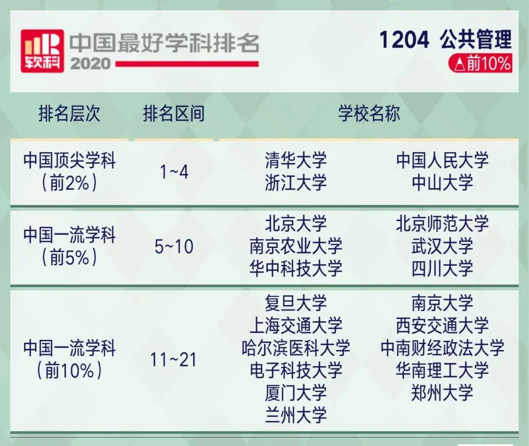 学科|2020软科中国最好学科排名！这些院校上榜