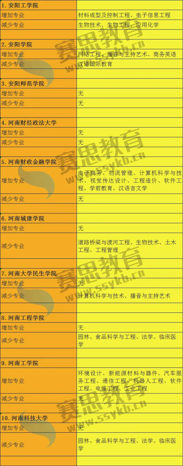 2020年河南专升本临_2020年河南专升本46所院校招生专业变动汇总