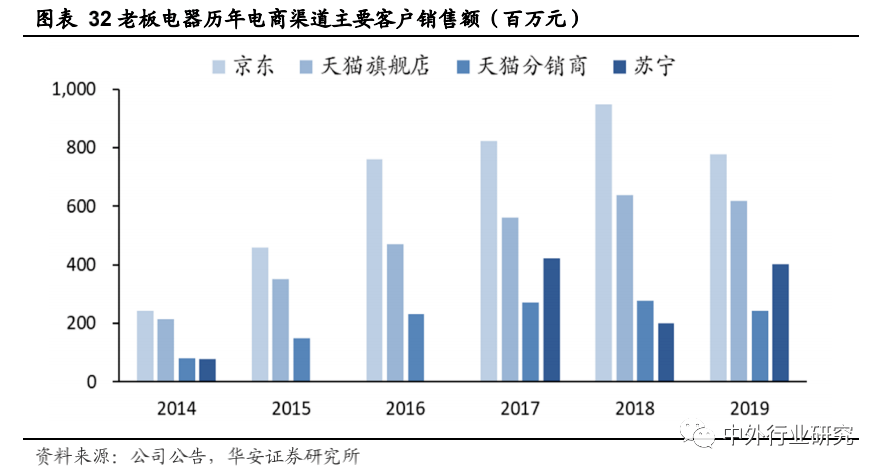 老板电器|老板电器产品力助力打开增长天花板，场景零售或再升级