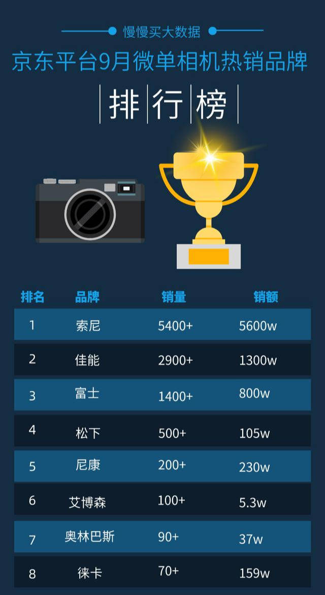 2020年微单相机排名_2020微单相机行业分析:入门市场动摇市场格局,用户关