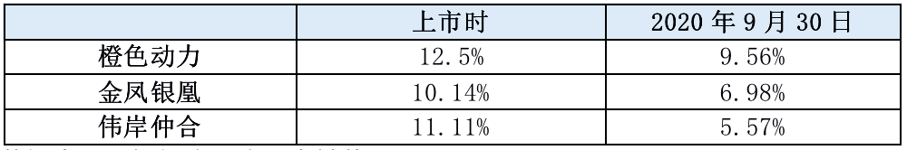 净利|前三季归母净利暴挫90% 股东忙减持！宣亚国际因收购频受深交所关注