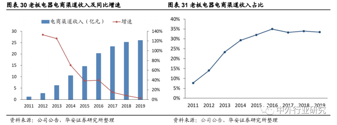 老板电器|老板电器产品力助力打开增长天花板，场景零售或再升级