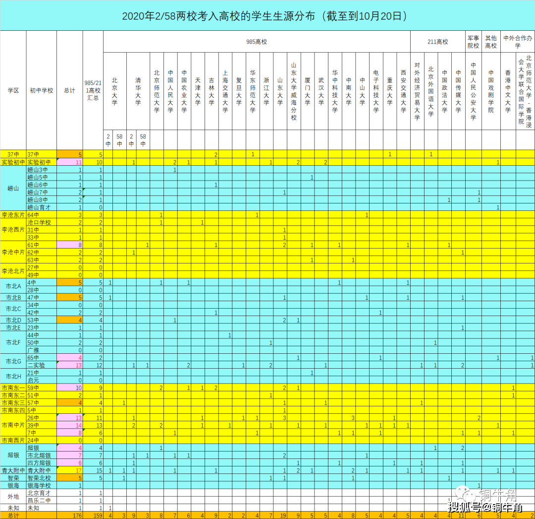 青岛市2020高考成绩_青岛58中2020年高考录取状况(更新到10月23号)