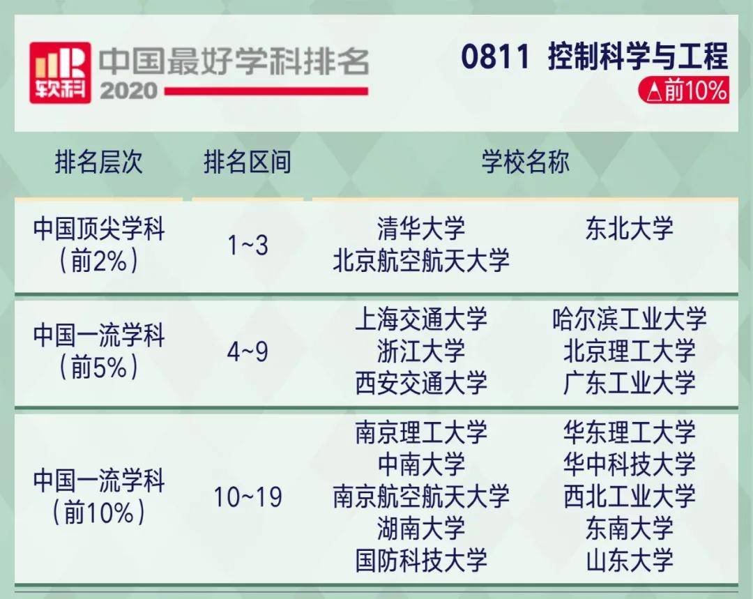 学科|2020软科中国最好学科排名！这些院校上榜