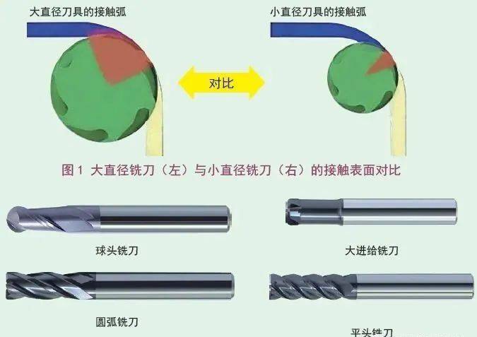 ug编程:复杂加工条件下的铣刀选择