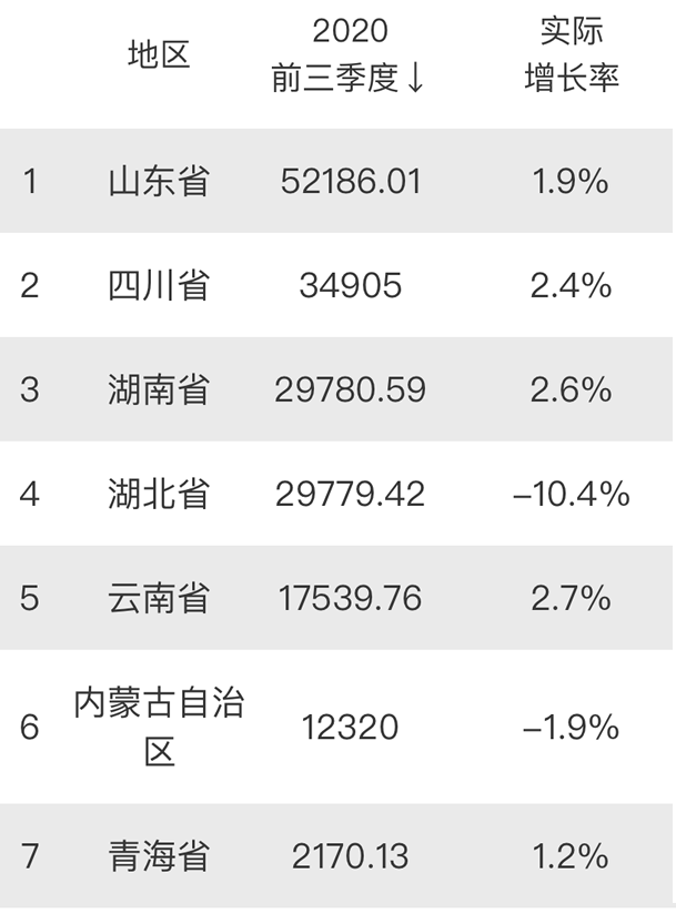 青海gdp三季度2020_2020年前三季度GDP50强城市:对比2019年,超六成城市排名有变