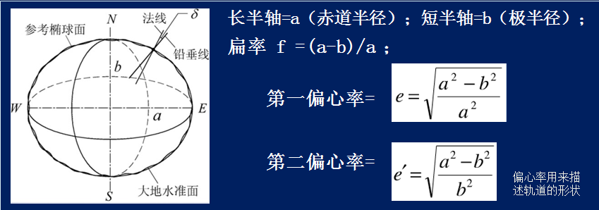 地理坐标系,大地坐标系,地图投影与重投影