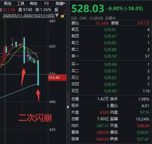 茅台|二次闪崩！刚刚，400亿＂游戏界茅台＂逼近跌停，这只大牛股，1年多暴涨666%！