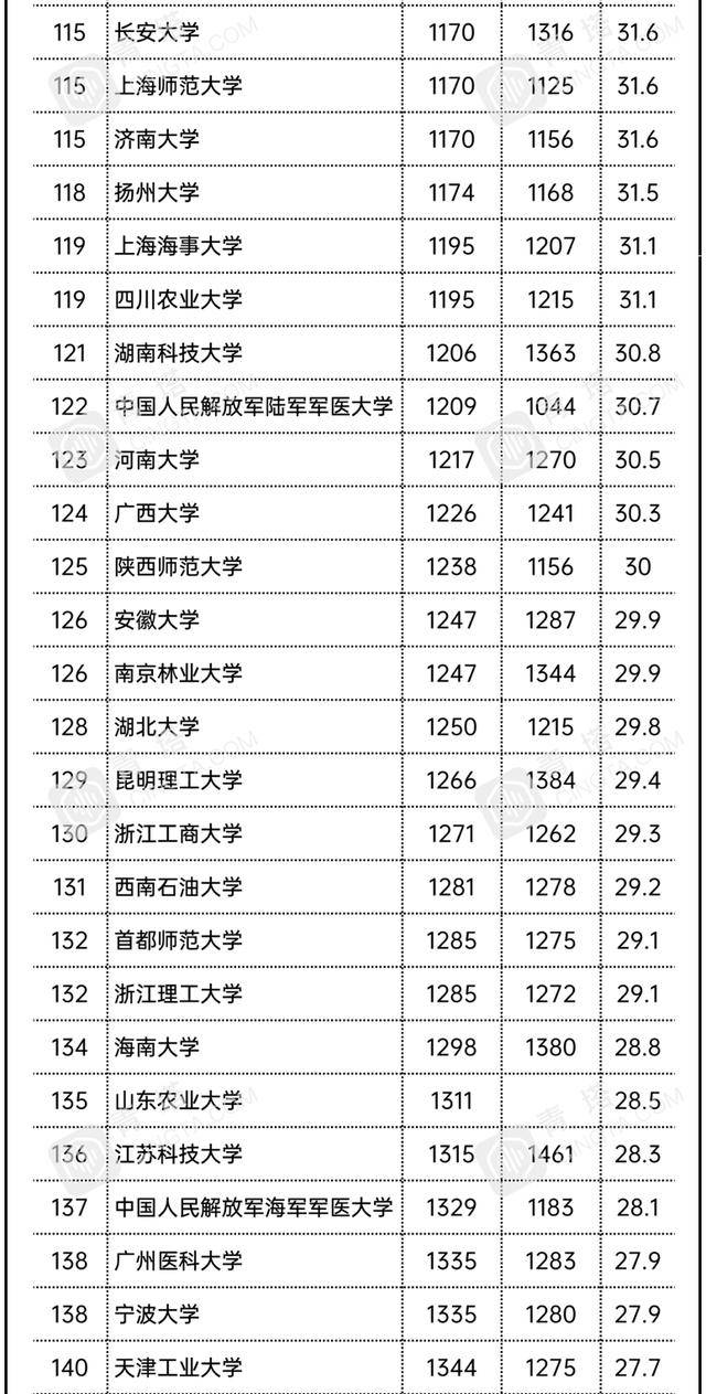 中国县城人口排名2021_2021年新一线城市排名 上海城市排名全国第一 成都人口数(2)