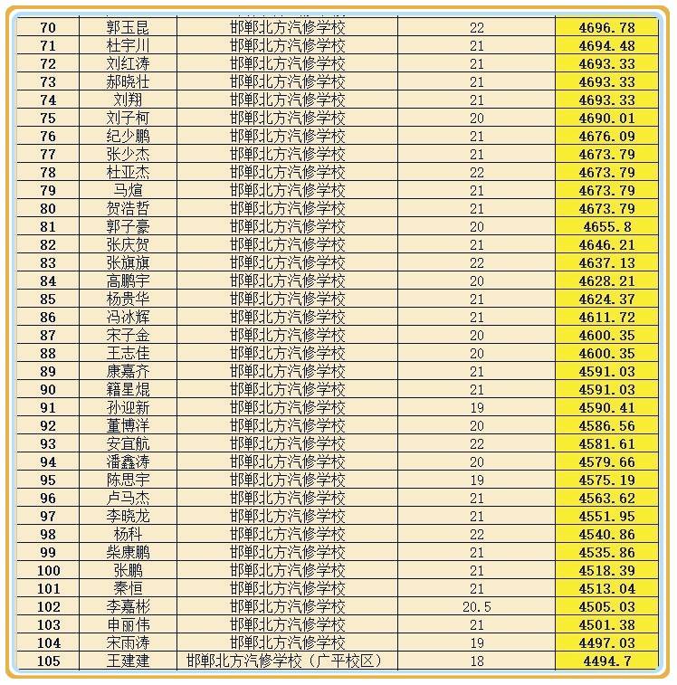 邯郸北方汽修学校2020年9月份实习工资表