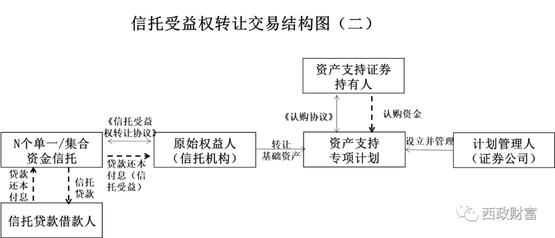 信托非标转标业务模式
