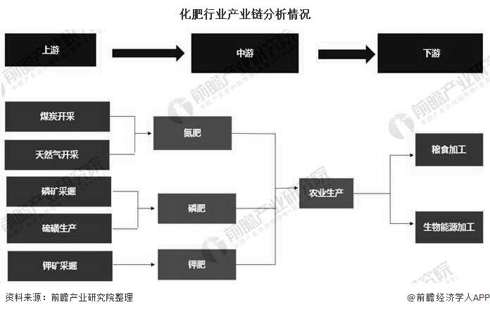 2020年中国化肥行业市场现状及发展趋势分析未来施肥将朝着四个方向