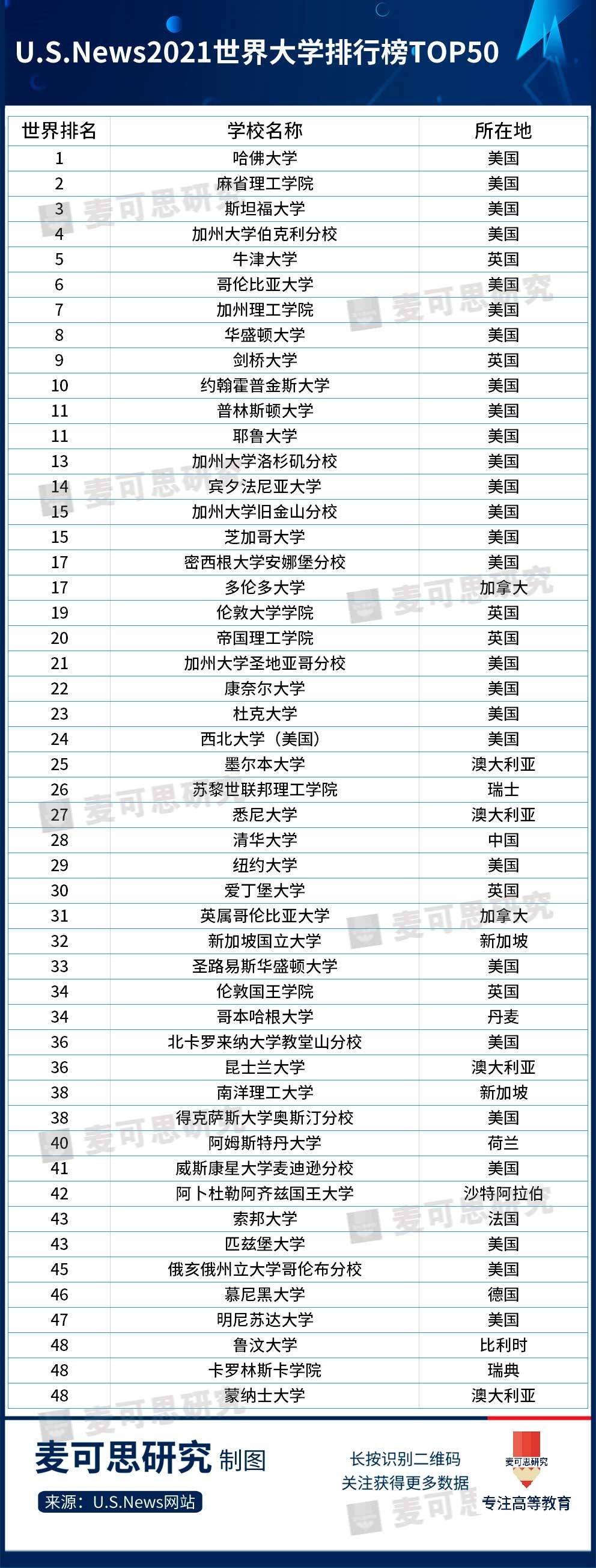 News|U.S.News世界大学和学科榜单揭晓！清华工科全球第1