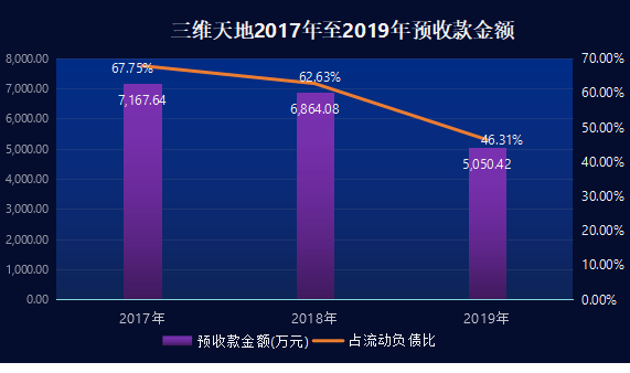 公司|三维天地IPO：应收账款与存货金额齐飞，高度依赖流动资产何解？