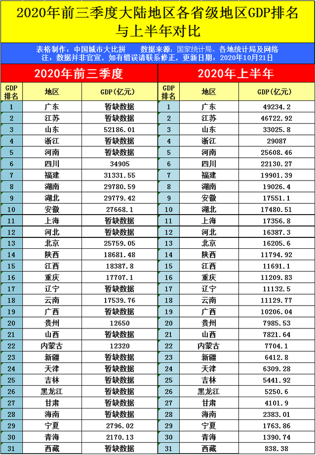 2020福建三季度gdp_闽东鞋城莆田市的2020年前三季度GDP出炉,追上包头还需多久?(2)