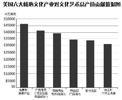 美国文化产业占gdp25%_当好文化产业的主力军