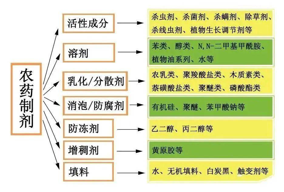 农药制剂与化工网与纺织机类型的关系