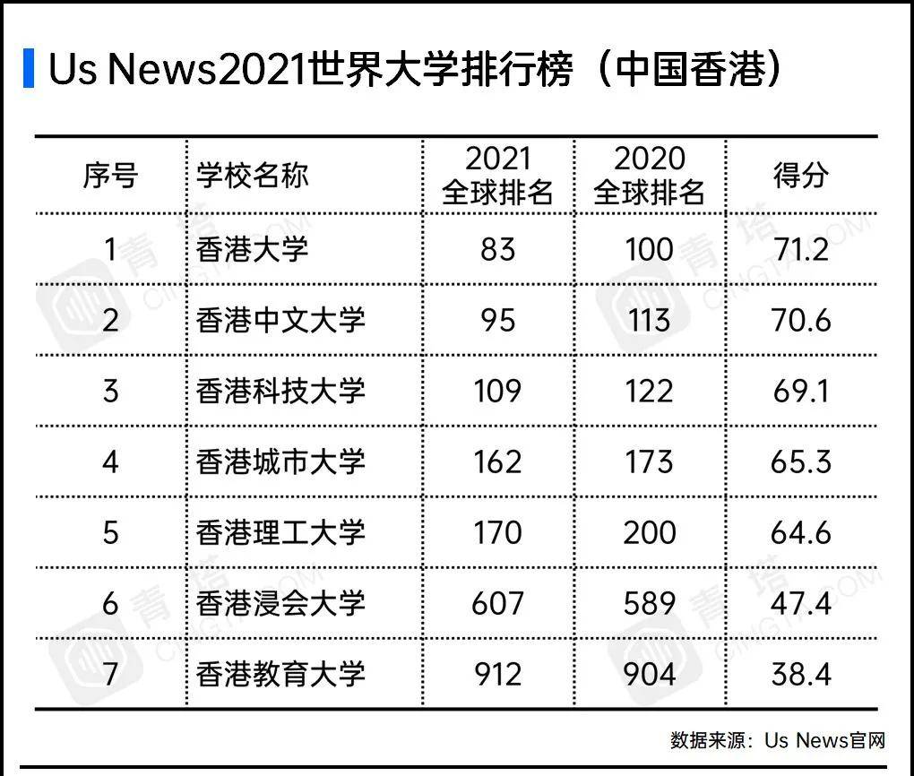 USNews|USNews2021世界大学排行榜出炉！
