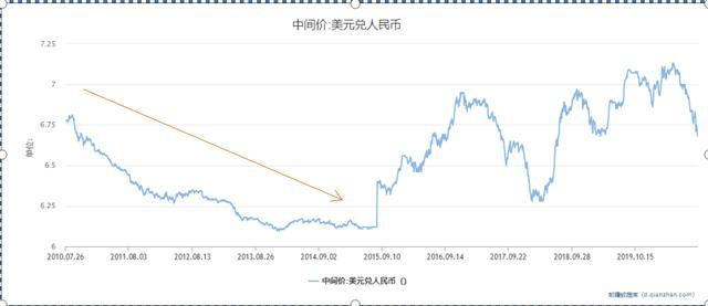 人民币再次大涨，发生了什么？（广场协议？）