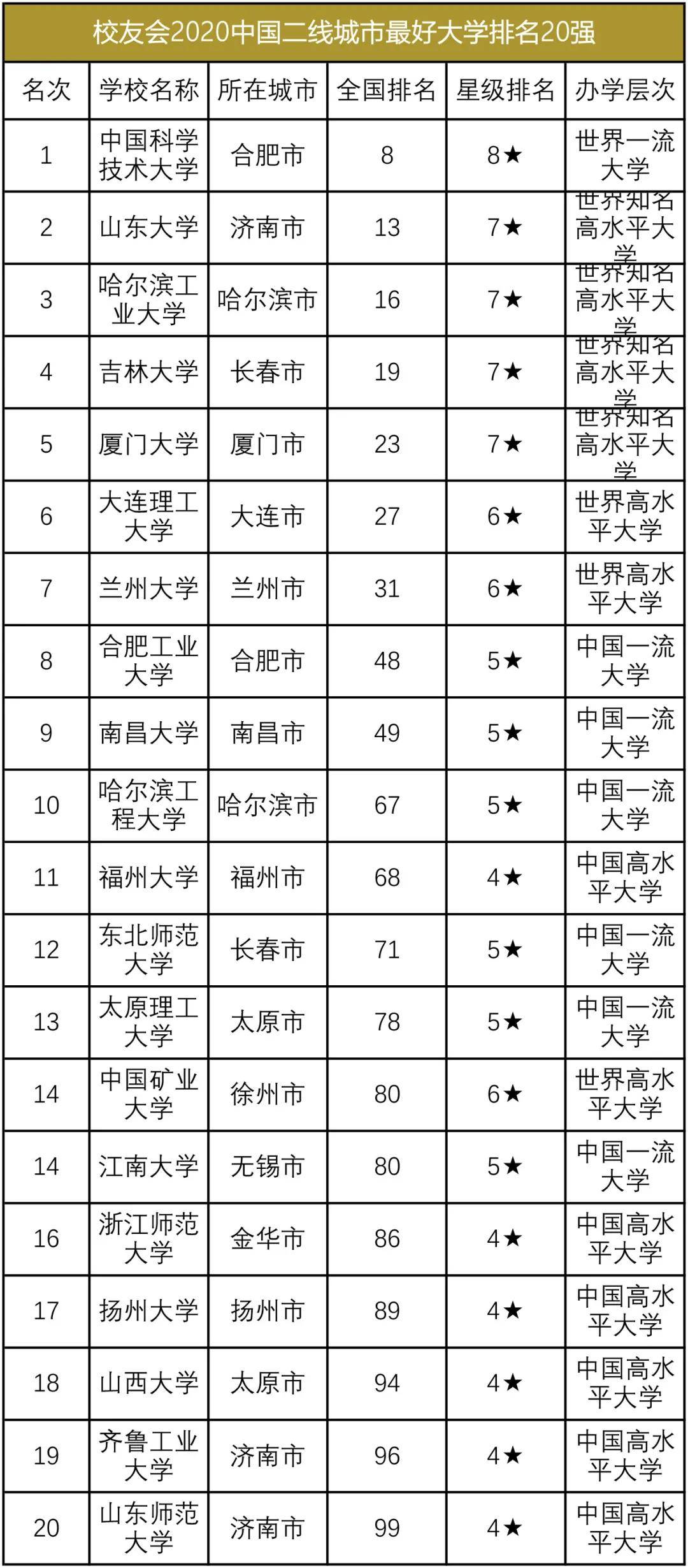 大城市|为什么一定要去大城市上大学？报告数据告诉你答案！