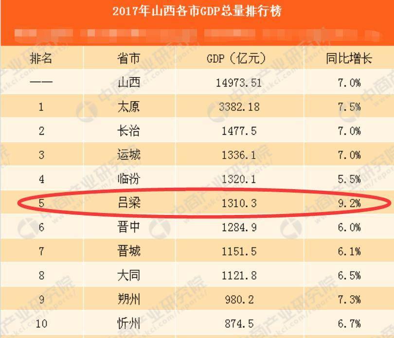 吕梁各市gdp排名_山西各市GDP排名出炉 吕梁增速全省第一 破1500亿反超晋中临汾(3)