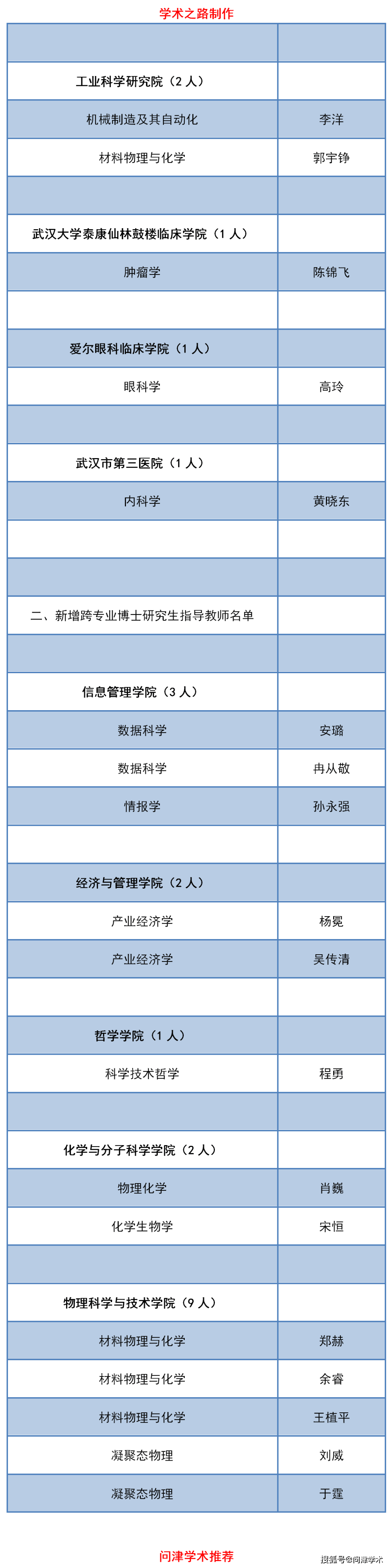 武汉大学2021年新增博士研究生指导教师名单公示342人