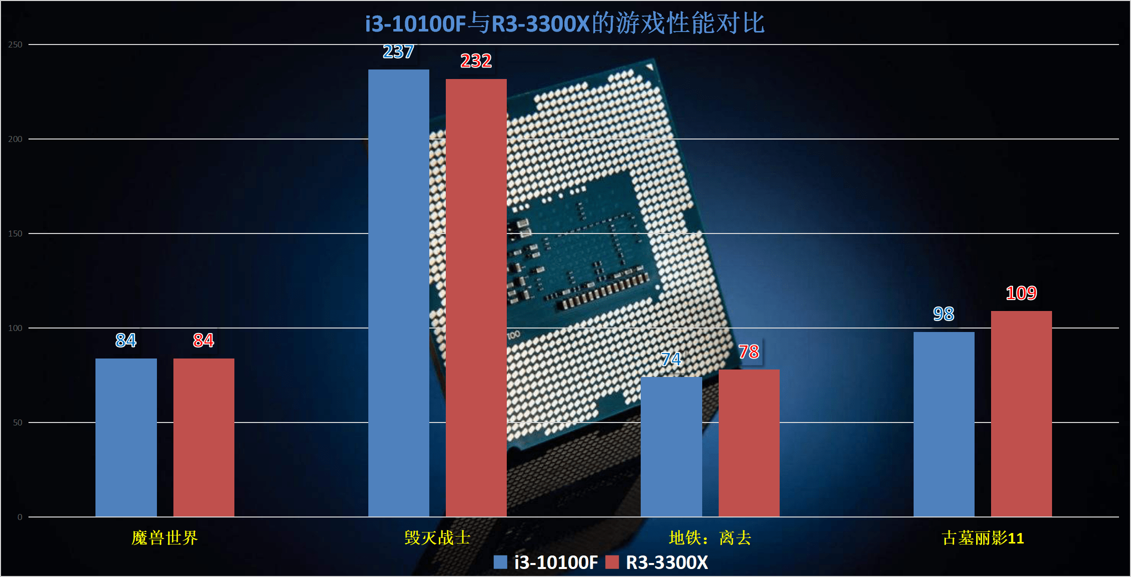 知识科普|英特尔i3-10100F性能首发测试：低温高能，性价比完胜AMD！