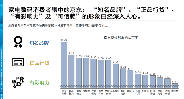 家电|家电数码产品去哪买？数据显示超9成用户曾在京东选购