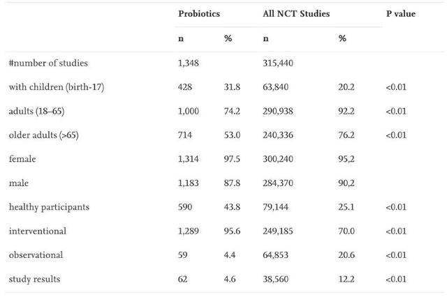 注册|全球益生菌临床试验分析：哪种菌最火？哪种病最热？