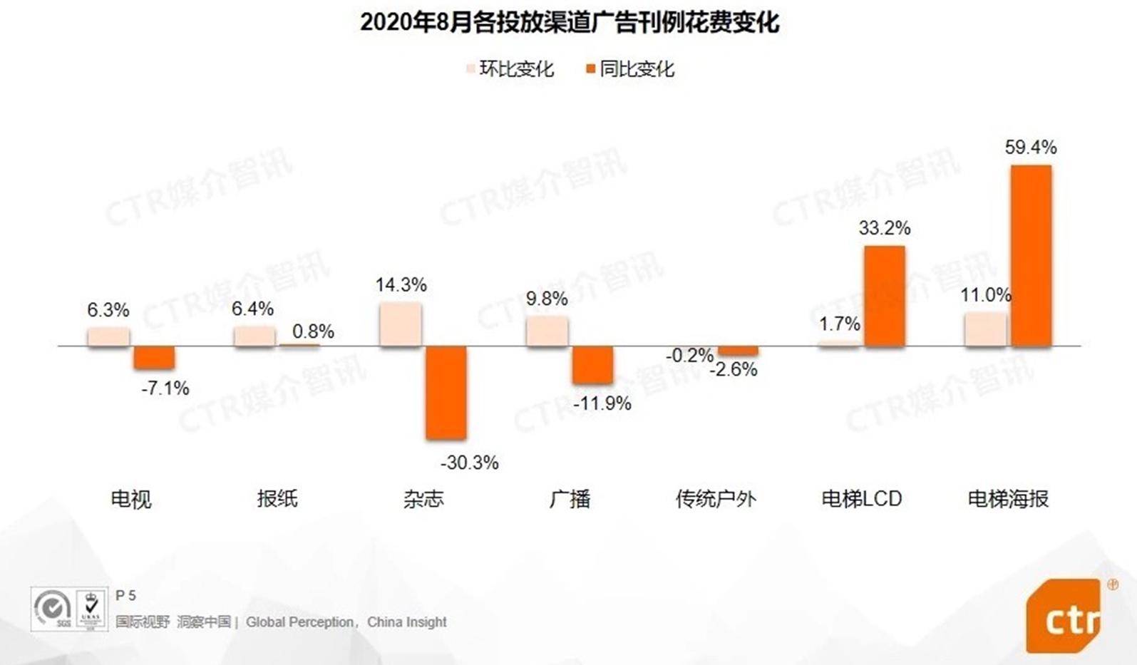 数字化|分众第三季业绩增137%：头部聚集效应彰显 受新消费品牌追捧