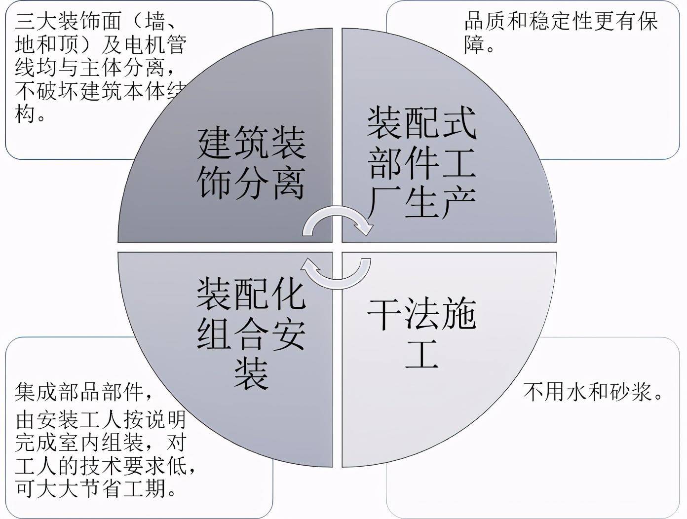 劳动力紧缺环保趋严背景下装配式装修行业是大势所趋图