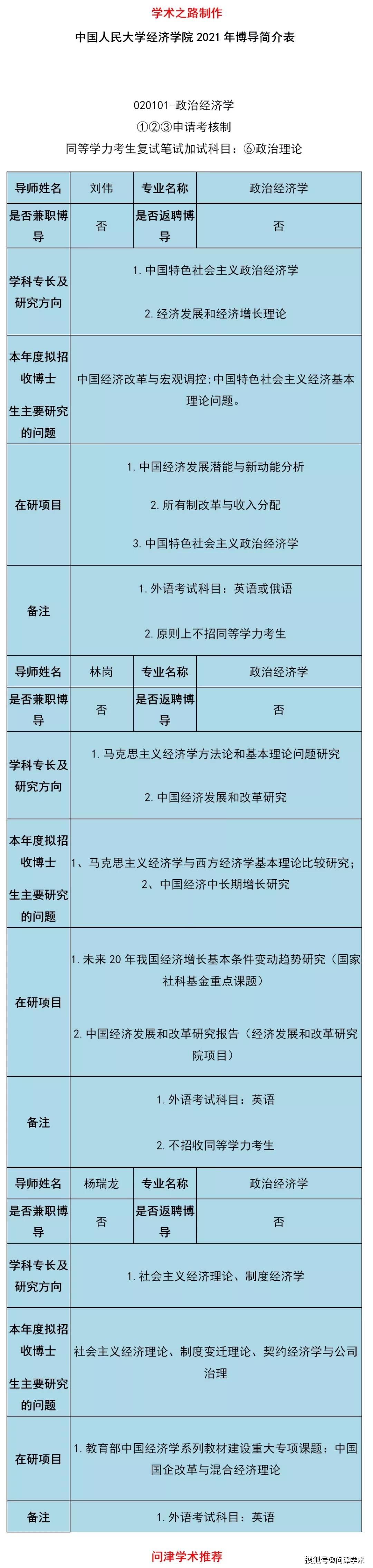 中国人民大学经济学院2021年博导简介表