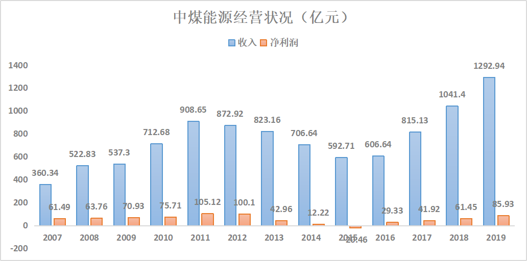 中煤能源|顺周期趋势，被贴上“低估值+高股息”标签的中煤能源还有反转的余地吗？
