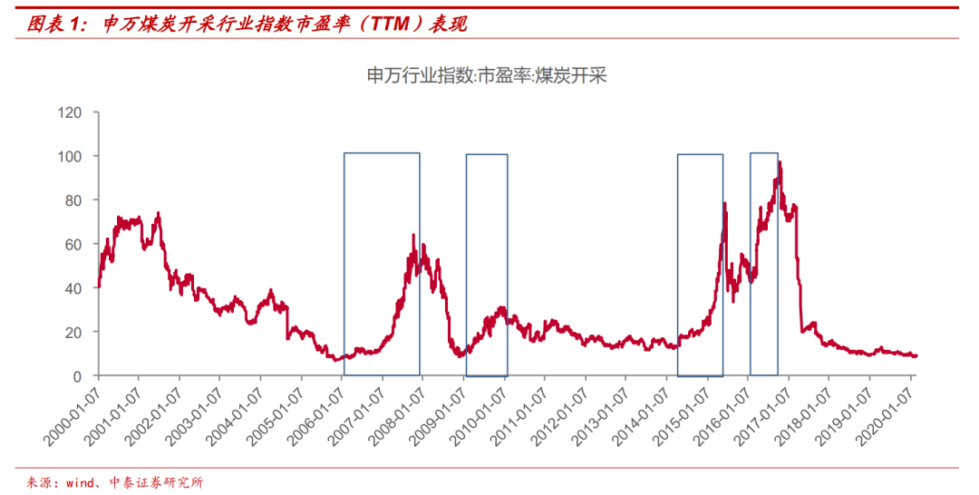 中煤能源|顺周期趋势，被贴上“低估值+高股息”标签的中煤能源还有反转的余地吗？