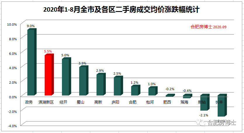 滨湖区2020年GDP_合肥爆发 世界500强微软布局(2)