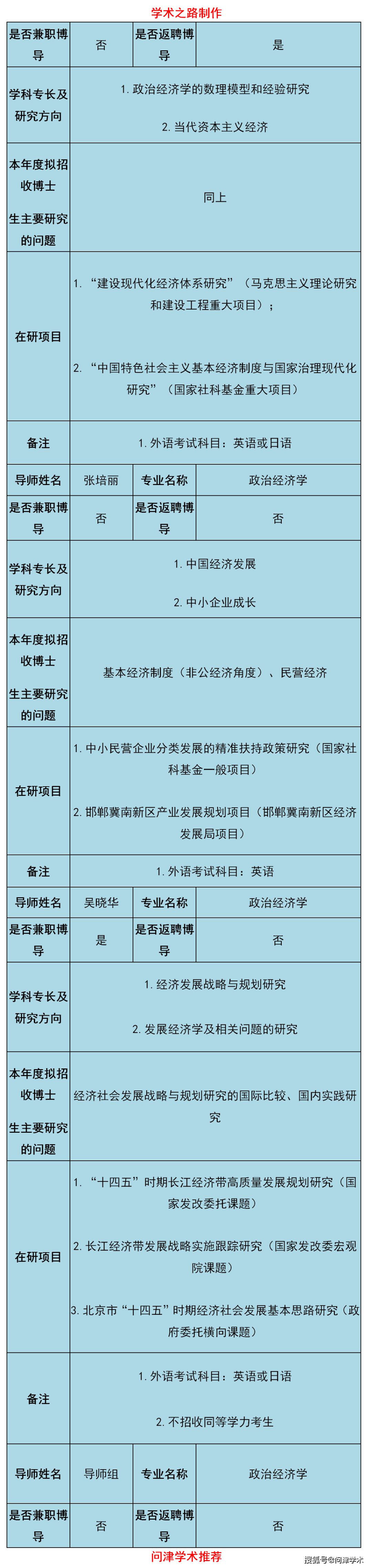 中国人民大学经济学院2021年博导简介表