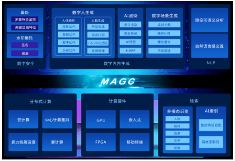 技术|影谱科技发布智能影像技术引擎MAGC2.0,成为数字经济的要素技术