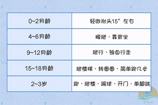 原创你家宝宝发育节奏达标了吗03岁婴儿大运动时间表收藏备用