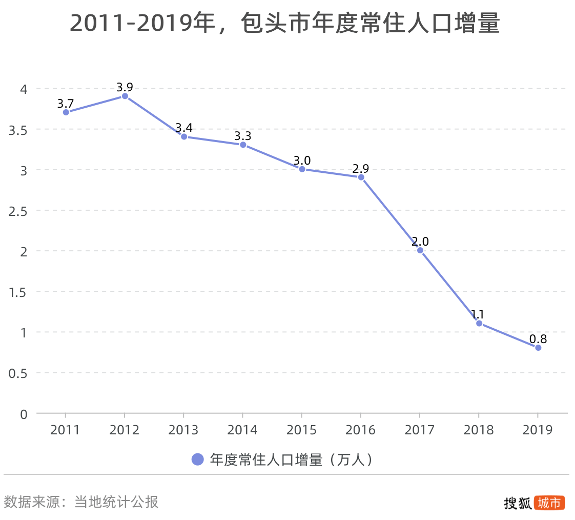 包头gdp今年能反超呼市吗_包头GDP在内蒙排在第二,在黑龙江能排名第几