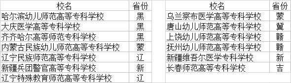 2020全国“高职高专”院校排行榜发布