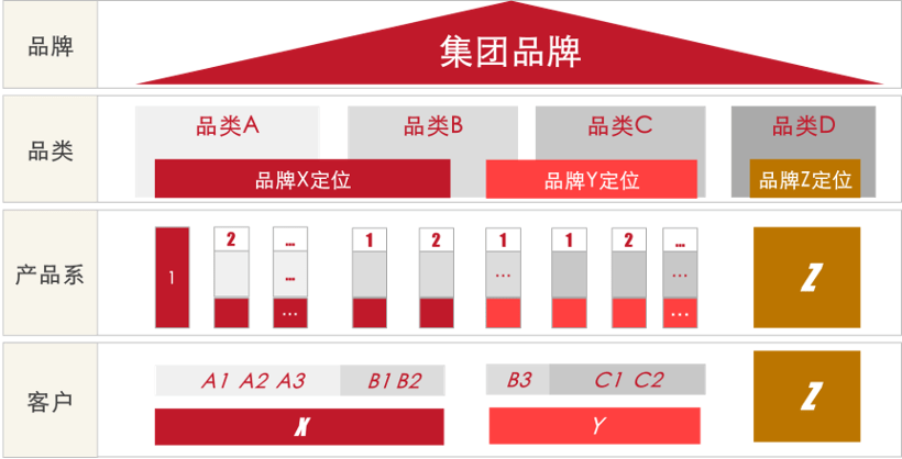 迈迪集团品牌架构体系示意图■ 品牌是企业战略的核心:产品有定位