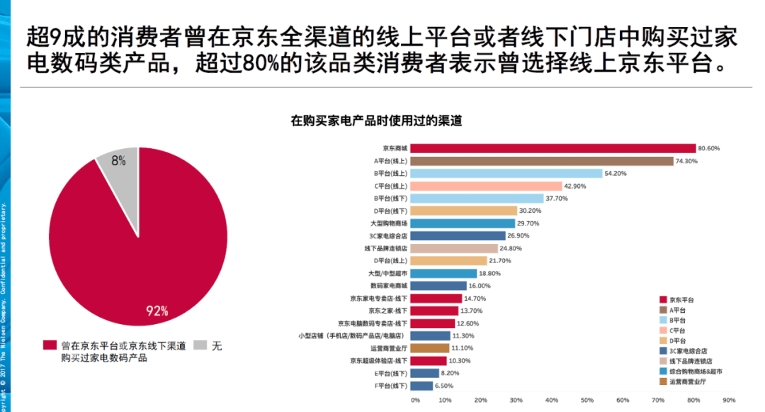 家电|尼尔森预测双十一3C家电战果：京东凭借服务和反向定制继续扩大优势边界