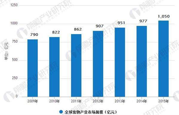 宠物经济在gdp多少下正常_深度解码宠物经济 吸猫撸狗背后,正在崛起的千亿级生意