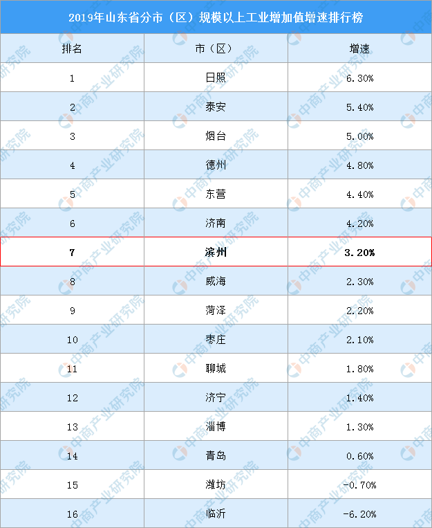 2020上半年滨州各区_2020年滨州市各区县产业招商投资地图分析