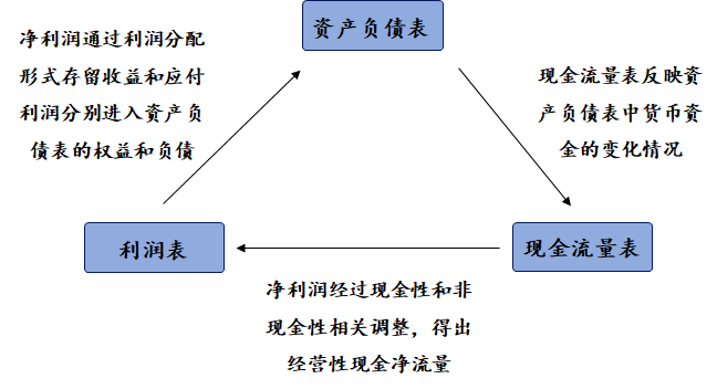资产负债表同利润表之间的主要"勾稽关系":资产负债表中未分配利润的