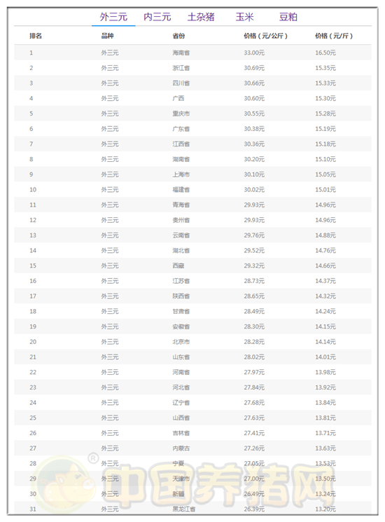 C7加拿大平台官网：
10月26日猪评：涨了！14省猪价“飘红” 3大因素推高行情……(图2)