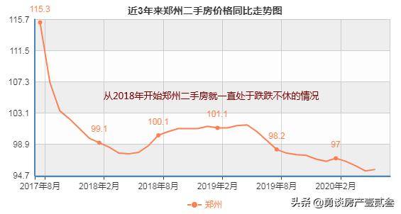 图上所示近3年来郑州二手房价格同比走势图,我们可以看到郑州的二手房