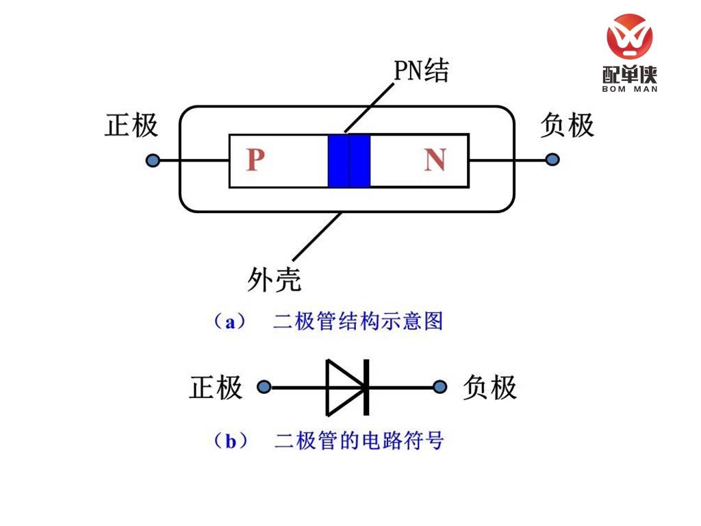 二极管导通时电流方向是由阳极通过管子内部流向阴极